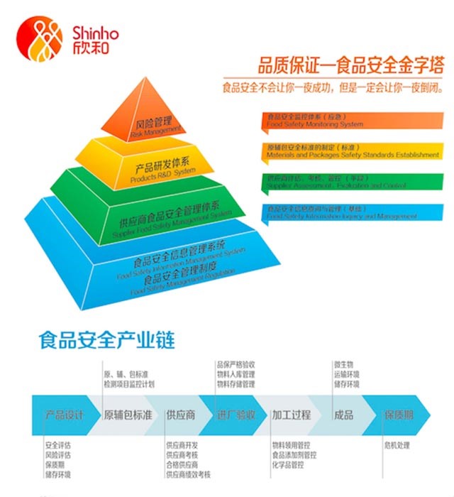 Shinho food safety pyramid and food safety industry chain