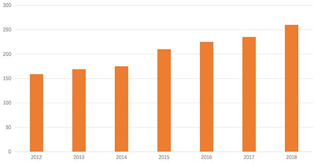 (Change of the consumed amount of oyster sauce)